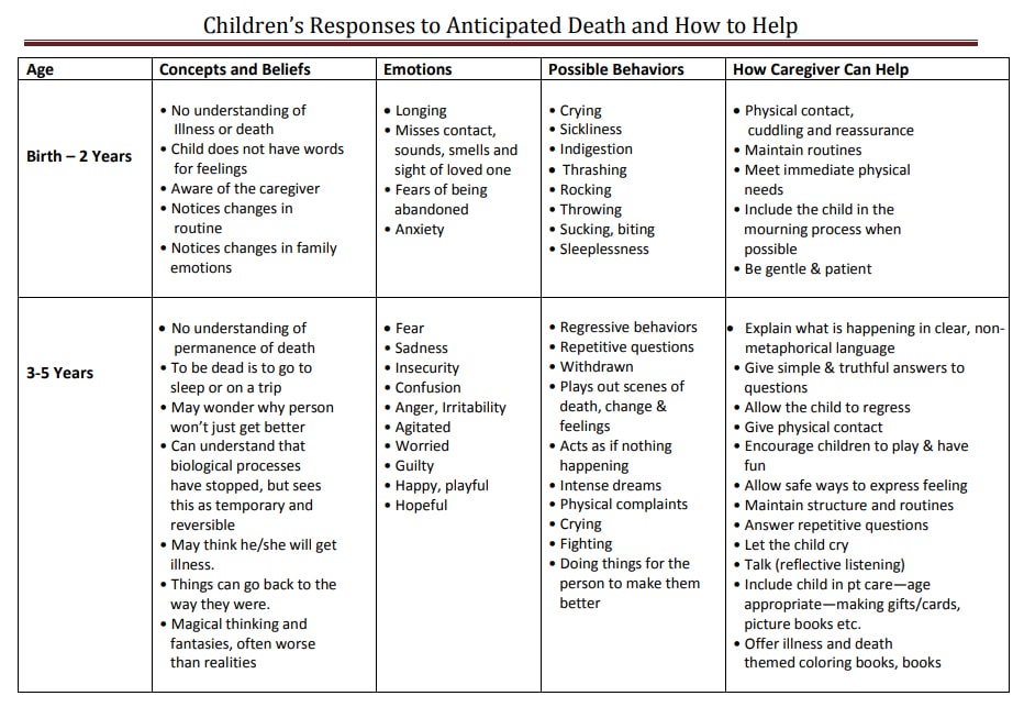 Children’s Response to Anticipated Death and How to Help — Click to enlarge chart