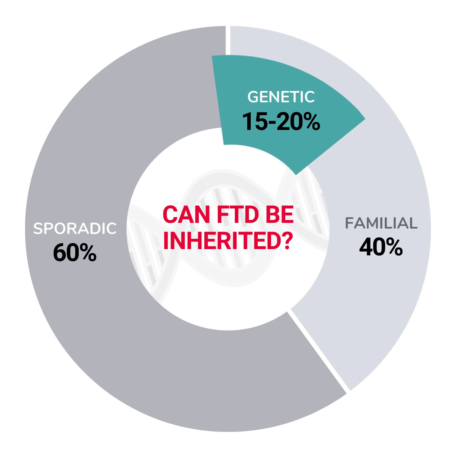 Infographic3 - FTD Sporadic, Familial, Genetic